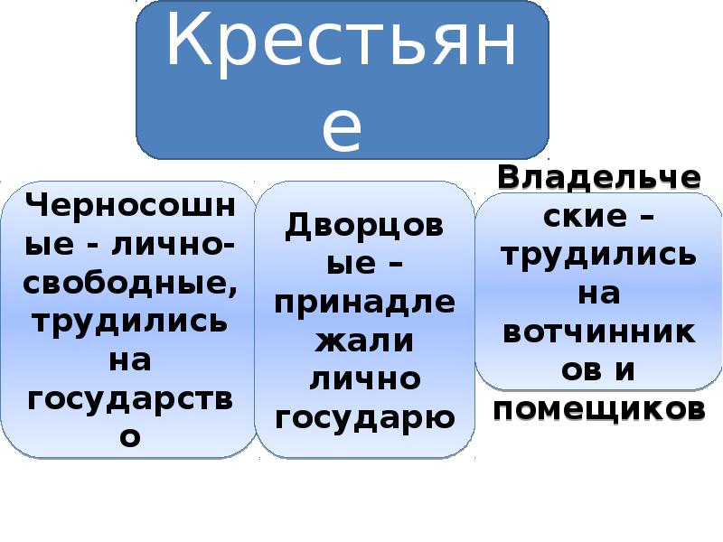 Лично свободные. Лично свободные крестьяне. Земледельцы вотчинники. Лично свободные крестьян платившие подать государству. Лично свободные крестьяне в российском государстве.