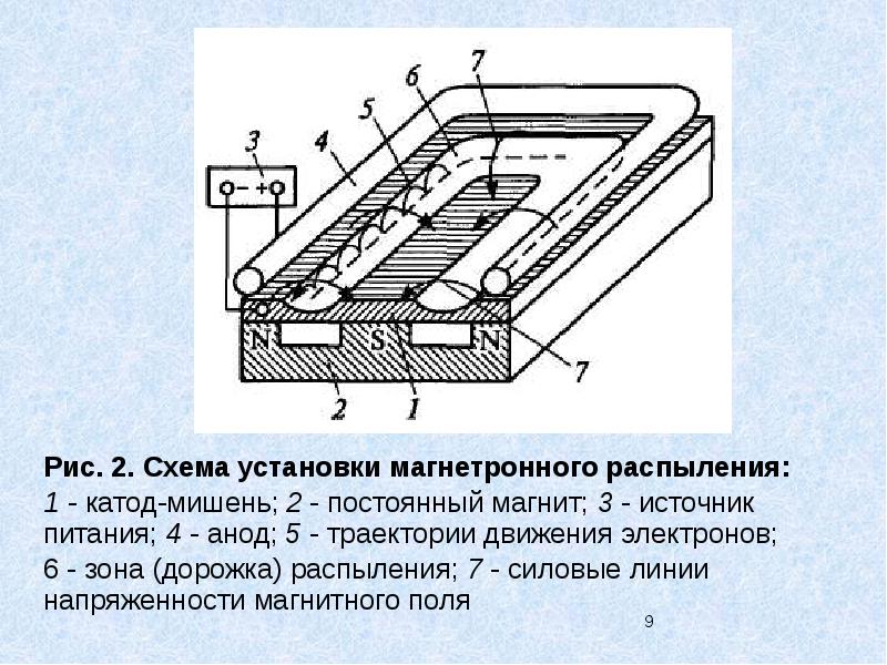 Схема магнетронной распылительной системы