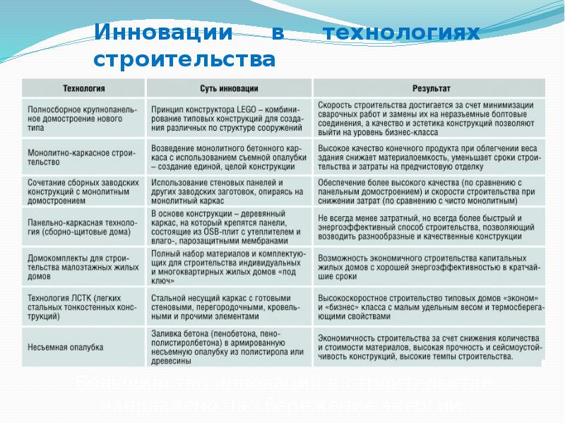 Инновации в технологиях строительства