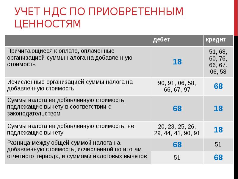 Налог на услуги. Учет НДС по приобретенным ценностям. Отражен НДС по приобретенным ценностям. Учтен НДС по приобретенным материалам. НДС по приобретенным ценностям проводка.