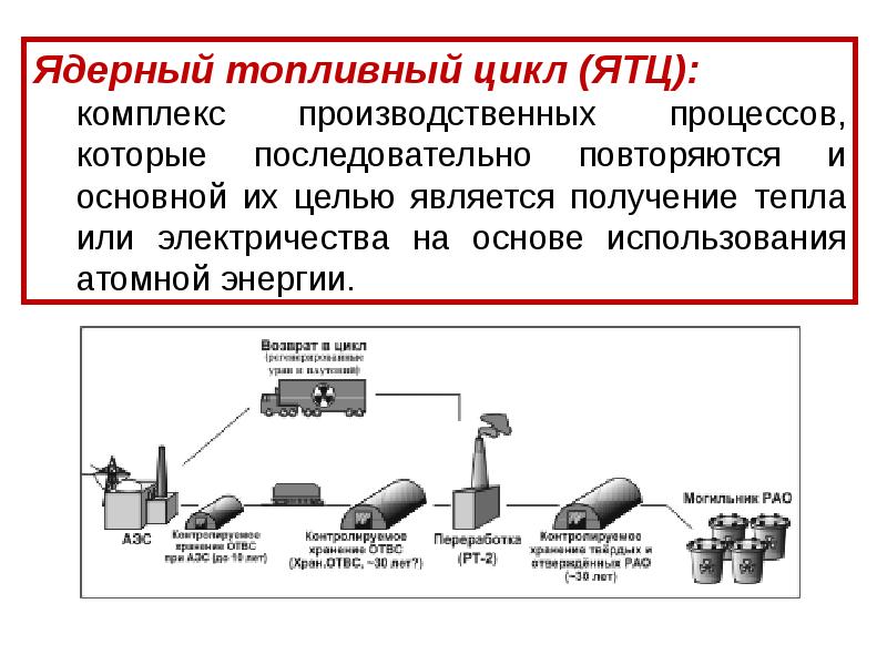 Ядерный топливный цикл картинки