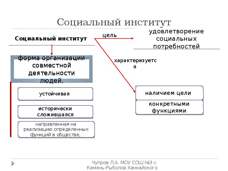 Признаки и основные функции социальных институтов. Социальные институты обществознание 10 класс. Социальные нормы института семьи. Институты культуры таблица. Совместная деятельность больших масс людей в религии.