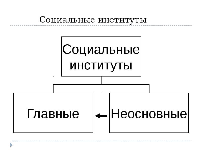 Главные социальные институты. Главные и неглавные социальные институты. Социальные институты схема. Типы социальных институтов схема. Типы социальных институтов главные и неглавные.