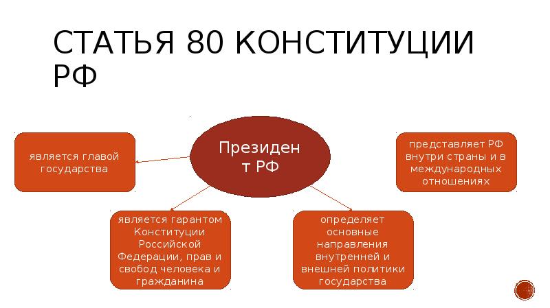 Кластер конституция основной закон. Используя ст.80 Конституции РФ составьте кластер.. Статья 80 Конституции. Кластер президент РФ. Кластер Конституция РФ.