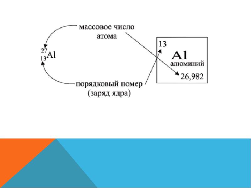 Презентация строение атома 8 класс рудзитис