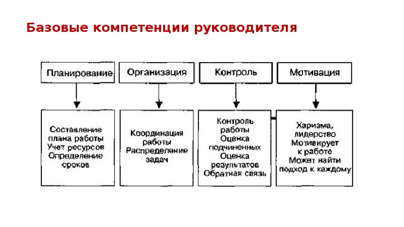 Компетенция руководителя проекта