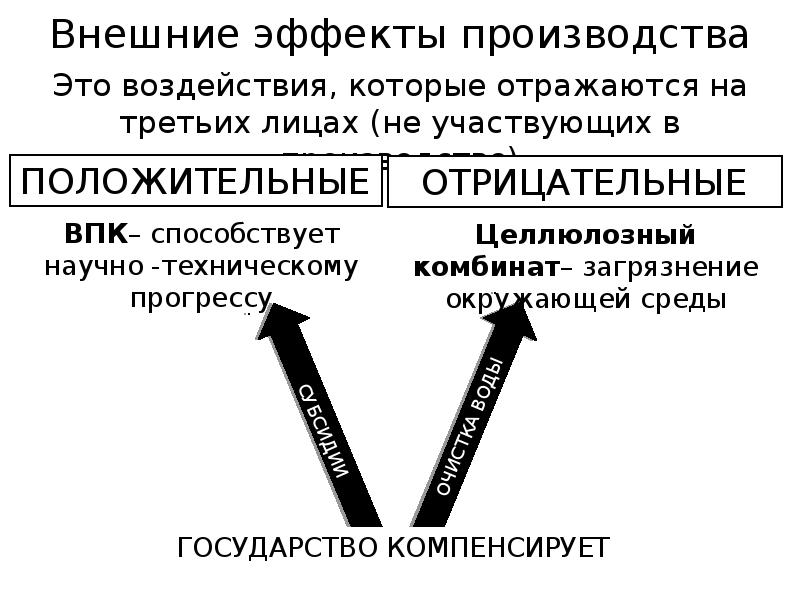 Производимый внешний эффект. Внешние эффекты производства. Производство-производство внешние эффекты. Внешние эффекты в экономике. Государство компенсирует внешние эффекты.