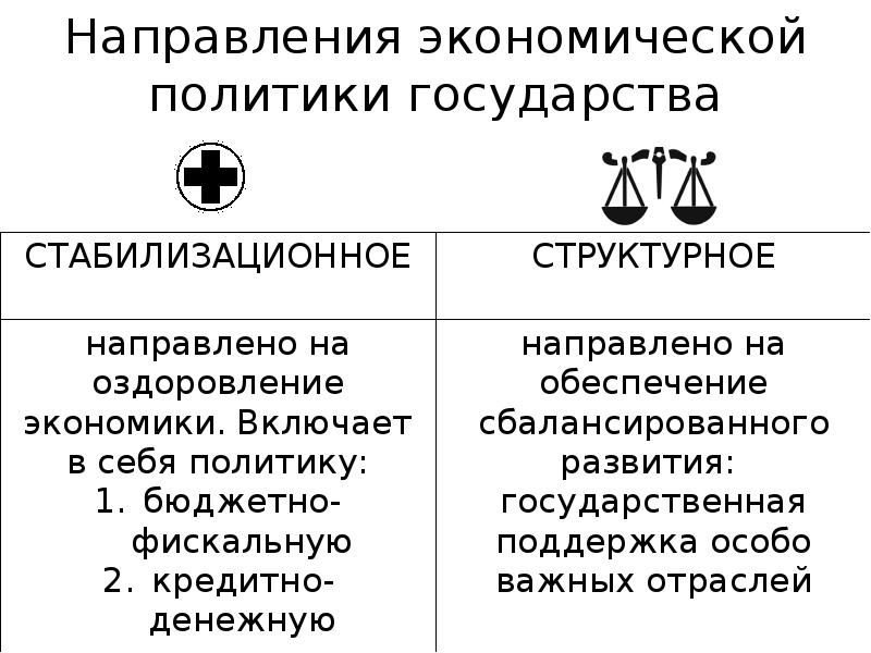 Политики государства в экономике. Направления экономической политики государства. Направления экономической политики стабилизационное и. 25. Основные направления экономической политики государства.