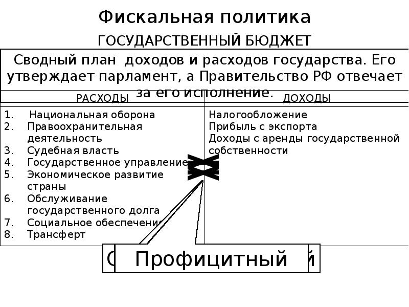 Бюджетная политика и государственный долг план егэ