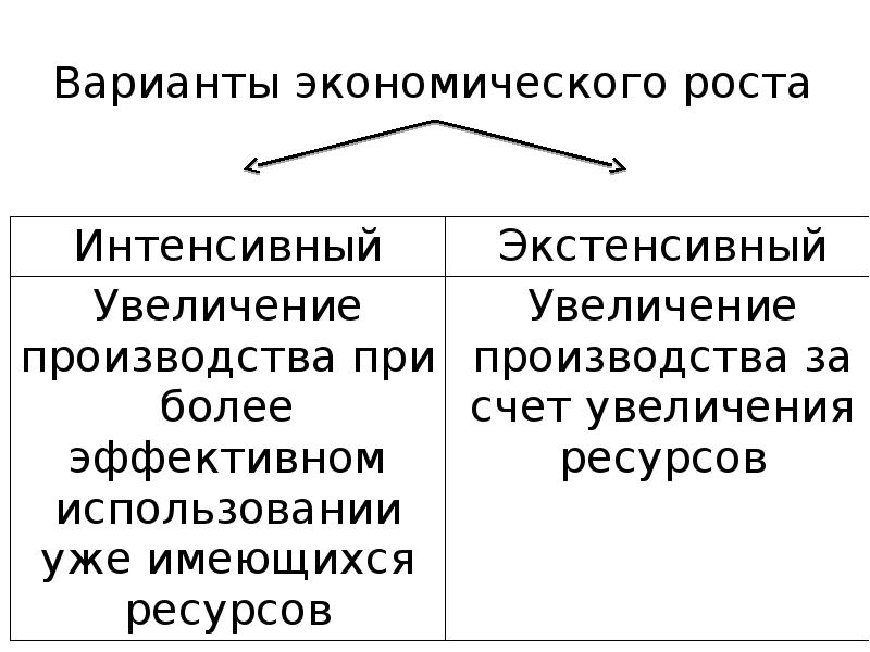 Укажите экстенсивные факторы экономического роста. Что такое экономический вариант. Два варианта экономического роста. Типы экономического роста 1) экстенсивный 2) интенсивный. Интенсивный рост.