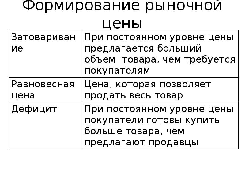 Формирование рыночных. Формирование рыночных цен. Процесс формирования рыночных цен. Механизм формирования рыночной цены. Формирование цены в рыночной экономике.