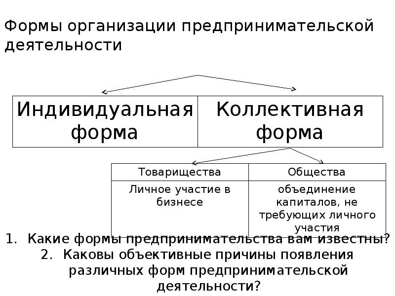 Презентация по обществу 8 класс предпринимательская деятельность