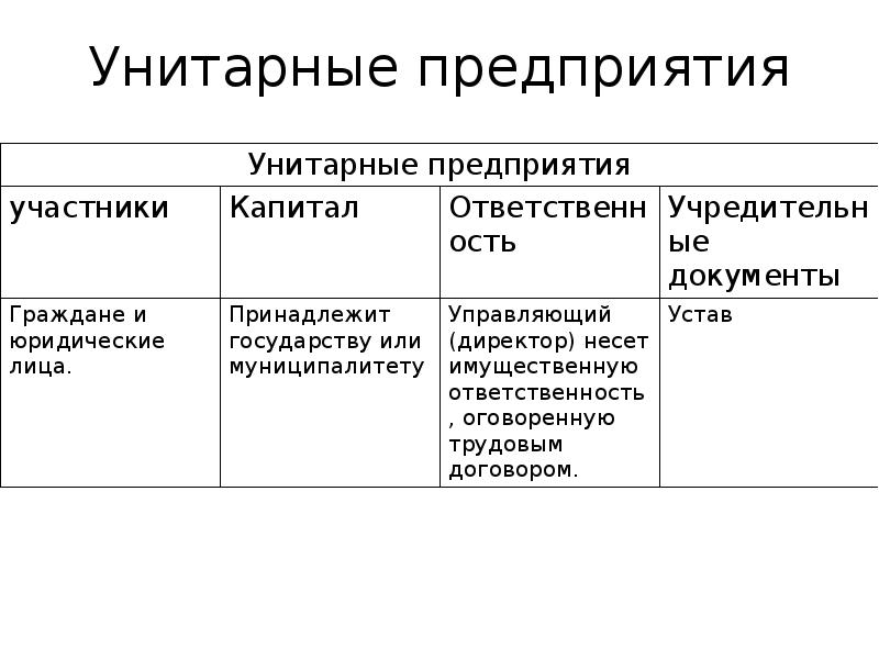 Государственные и муниципальные унитарные предприятия презентация