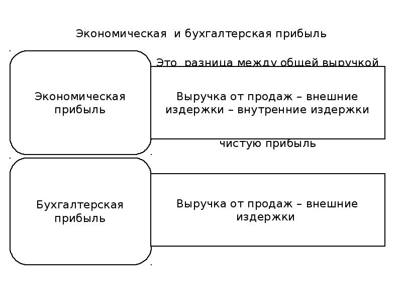 Бухгалтерская прибыль презентация