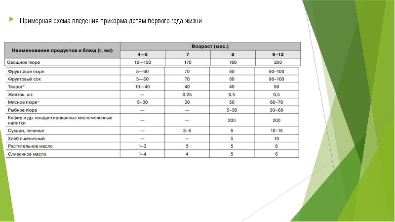 Первый прикорм кефир или овощное пюре