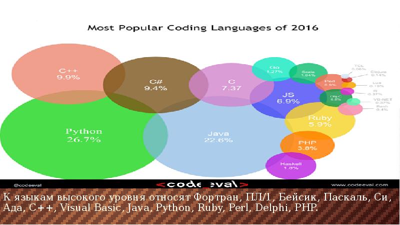 Языки наивысшего уровня Ruby минусы. Языки java c Python Perl Ruby Pascal охватывают самые разные области человеческой.
