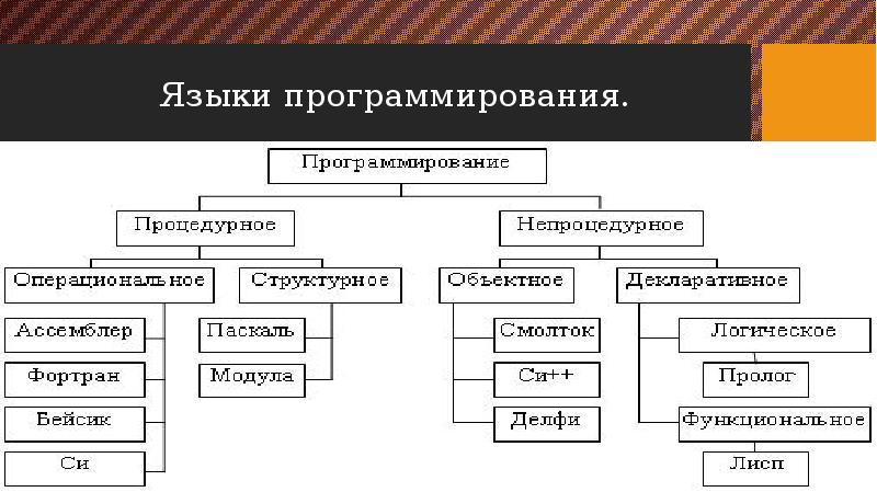 Отметьте все языки программирования высокого уровня. Языки машинного уровня. Универсальные компьютерные языки. Искусственный и машинный язык. Что такое формализованные и машинные языки.