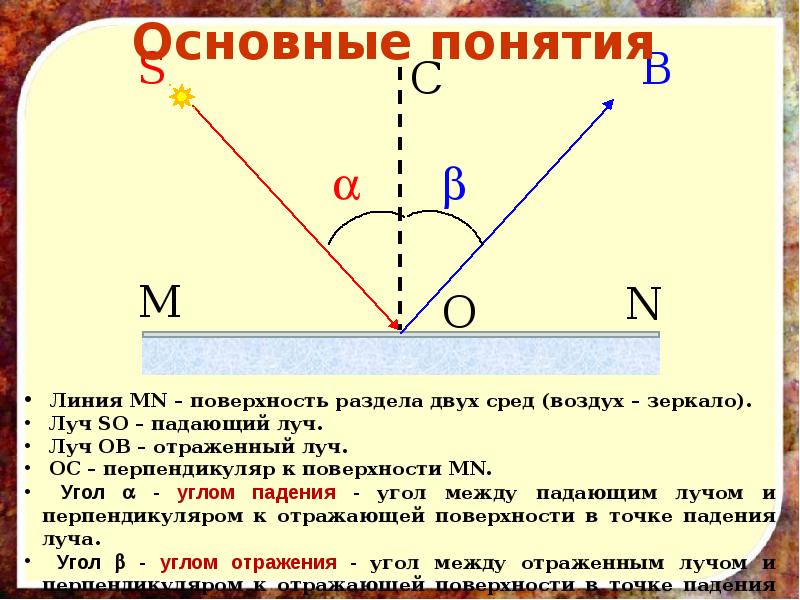 В каком случае угол падения светового луча на зеркало меньше рисунок