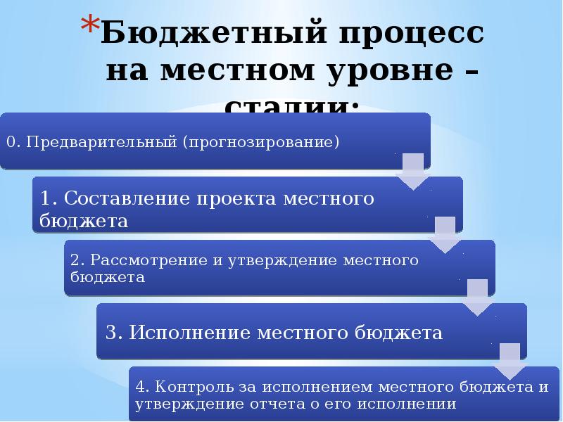 Бюджетный процесс презентация