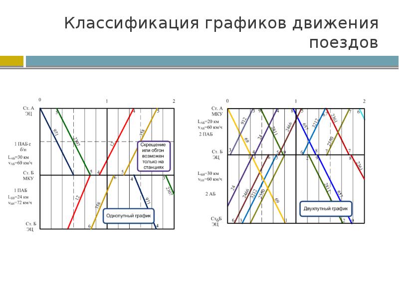 График движения определяет. Классификация графиков движения поездов.