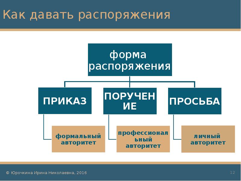 Обязываю или распоряжаюсь. Обязываю или распоряжаюсь