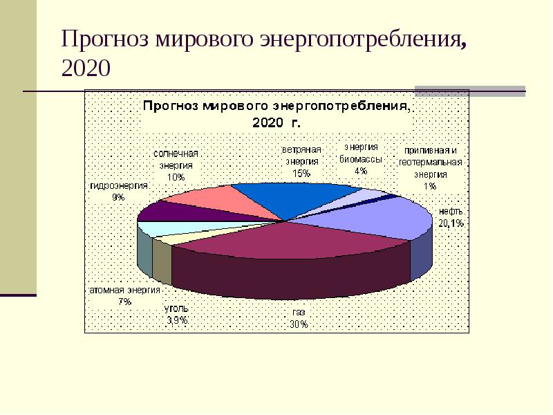 Альтернативные источники энергии диаграмма