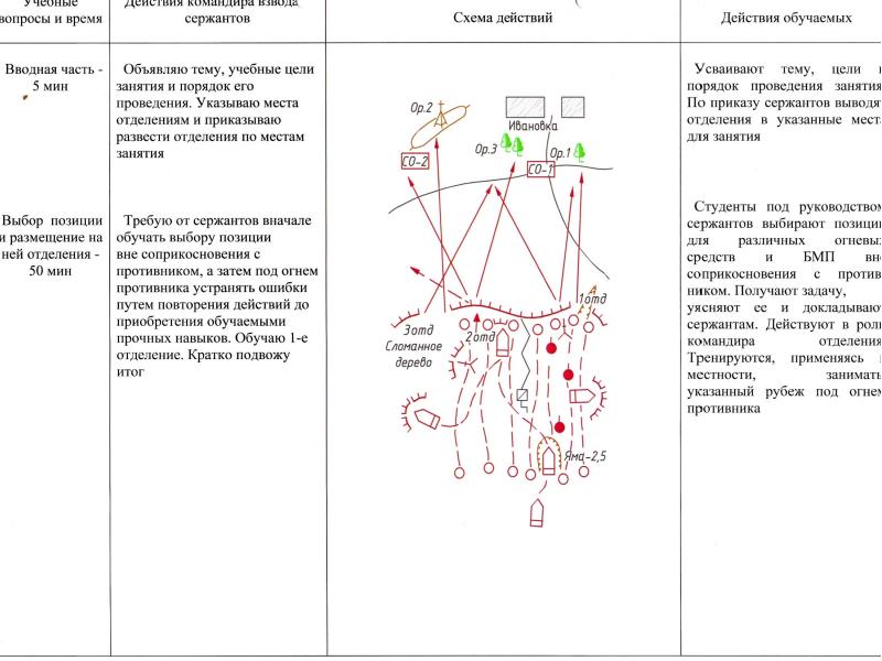 План конспект отделение в обороне