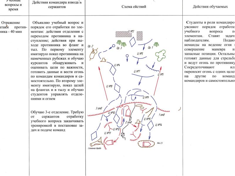 План конспект по тактике отделение в обороне