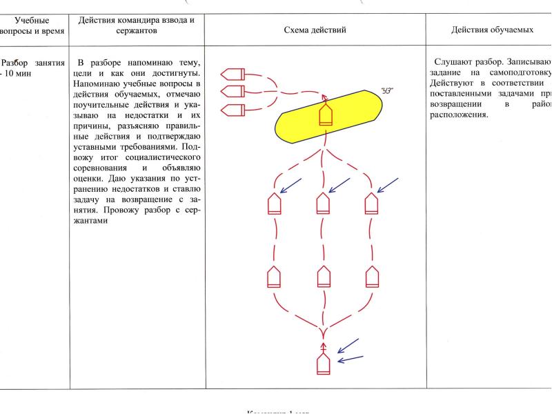 План конспект по тактике отделение в обороне