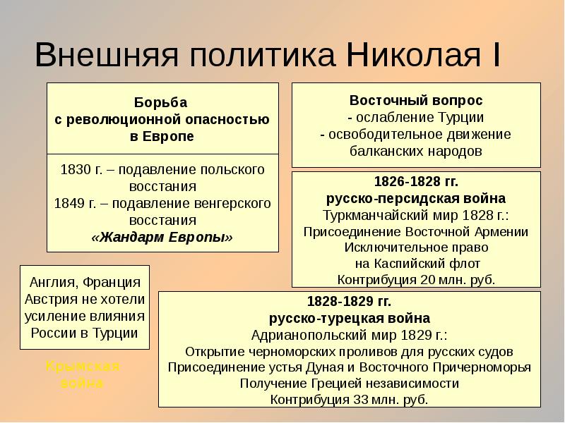 Внутренняя и внешняя политика николая 1 презентация 11 класс