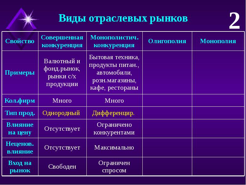 Типы рынков предприятий. Виды отраслевых рынков. Теория организации рынков. Теория организации рынков кратко. Структура отраслевого рынка.