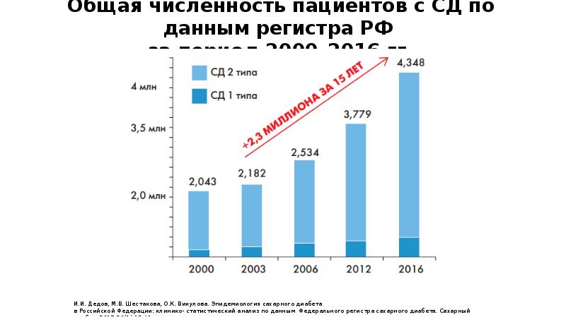 Общее количество заболевших