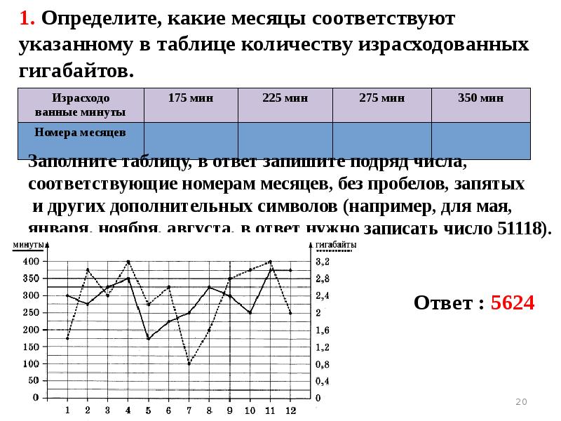 На рисунке график расходования минут мобильной связи и гигабайт мобильного интернета