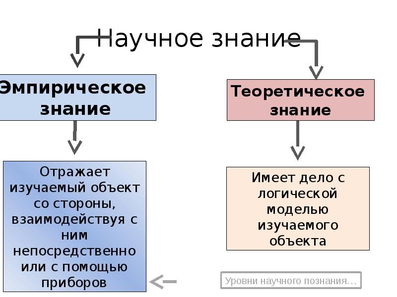 Теоретический уровень научного познания презентация