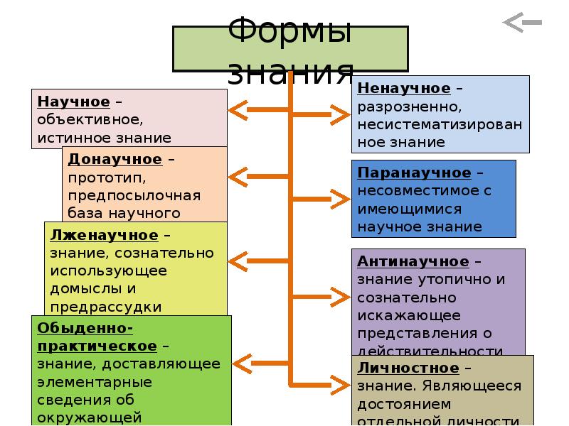 Чем отличается познание. Научное и ненаучное познание. Формы ненаучного познания. Формы ненаучного знания. Формы научного познания и не научного.