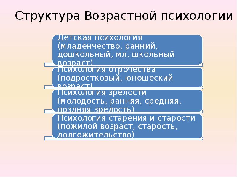 Проект возрастная психология