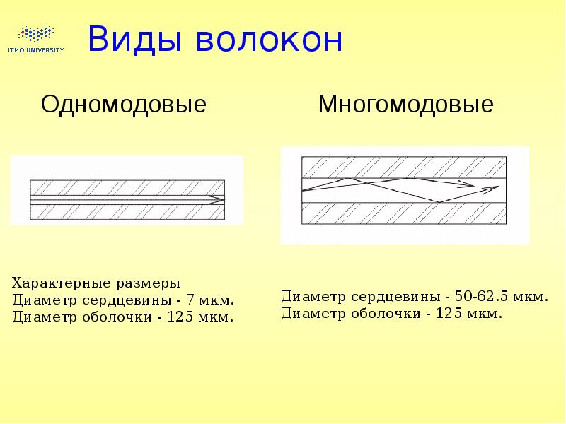 Типы волокон. 3 Вида волокон. Одномодовое волокно. Определение видов волокнистых линий.