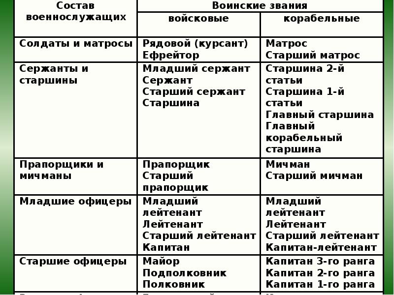 Составы военнослужащих и воинские звания. Воинские звания военнослужащих вс РФ таблица. Перечень составов и воинских званий военнослужащих вс РФ. Составы военнослужащих и воинские звания таблица.