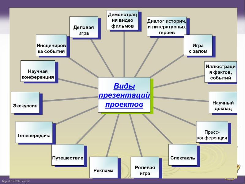 Форма презентации проекта какие бывают виды