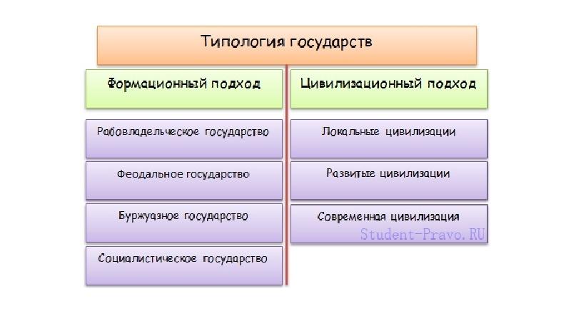 Схема типология обществ