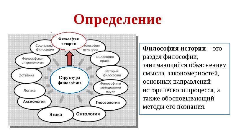 Схема философия общества