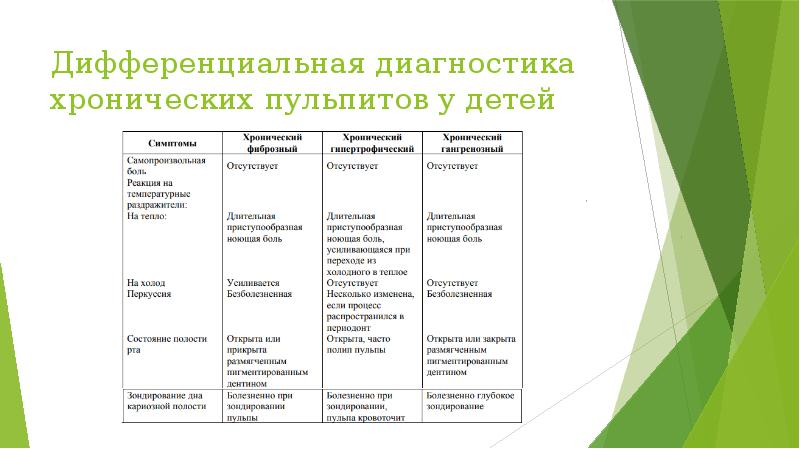 Пульпит временных зубов у детей этиология патогенез клиническая картина особенности лечения