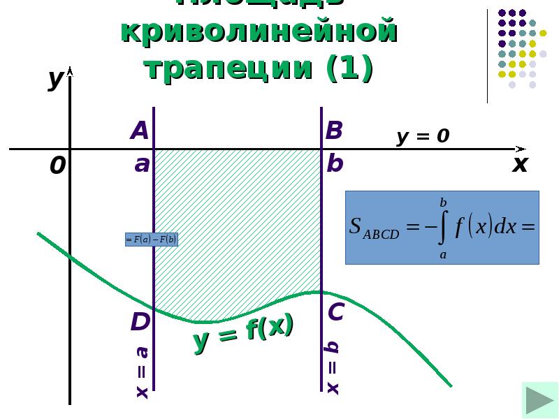 Найти площадь криволинейной трапеции. Понятие криволинейной трапеции. Криволинейная трапеция рисунок. Площадь криволинейной трапеции и интеграл. Понятия площади криволинейной трапеции.