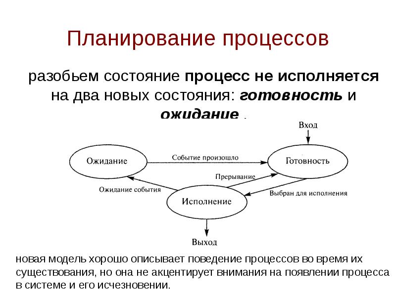 Под процессы. Схема состояний процесса. Процесс планирования. Планирование процесса состояние процесса. Планирование процессов в ОС.