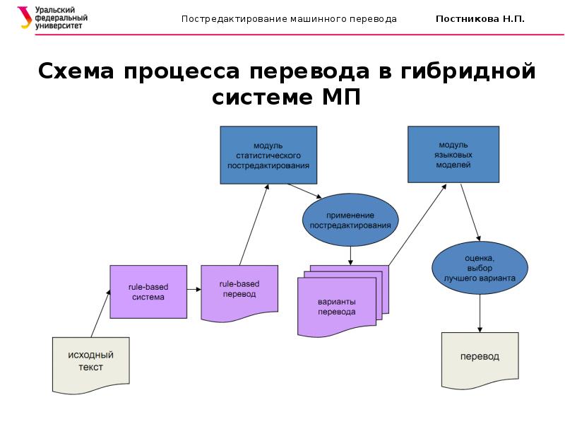 Что входит в схему машинного перевода