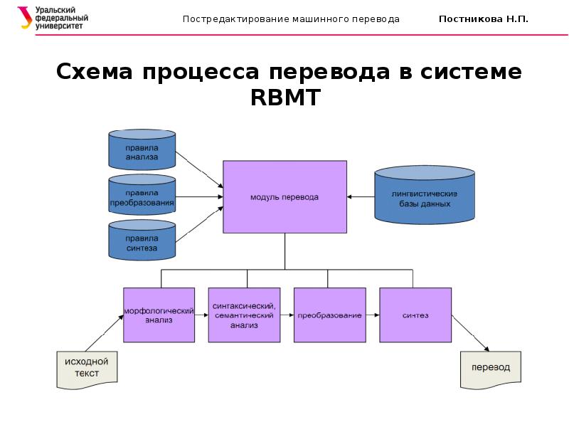 Что входит в схему машинного перевода