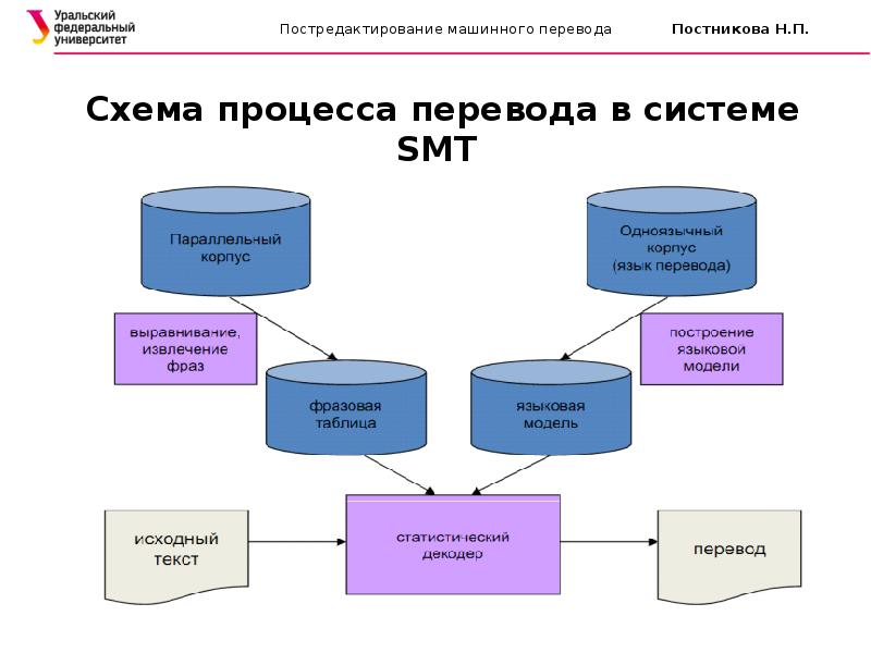 Что входит в схему машинного перевода