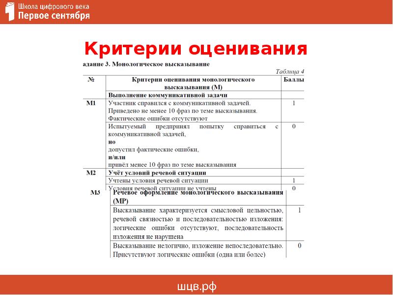 Критерии оценки помещений. Критерии оценивания итогового собеседования. Критерии оценивания музея. Критерии оценивания итогового собес. Критерии оценки итогового собеседования в 9 классе.