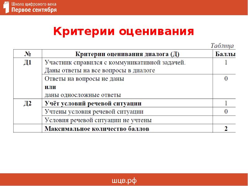 Критерии оценивания итогового собеседования. Критерии оценивания итогового собеседования 9 класс. Критерии оценки стран. Критерии оценивания такси. Критерии оценивания резюме.