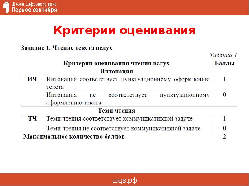 Дополнительная схема оценивания заданий 1 и 2 итогового собеседования